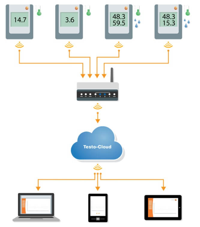schéma de connexion entre le datalogger et le cloud